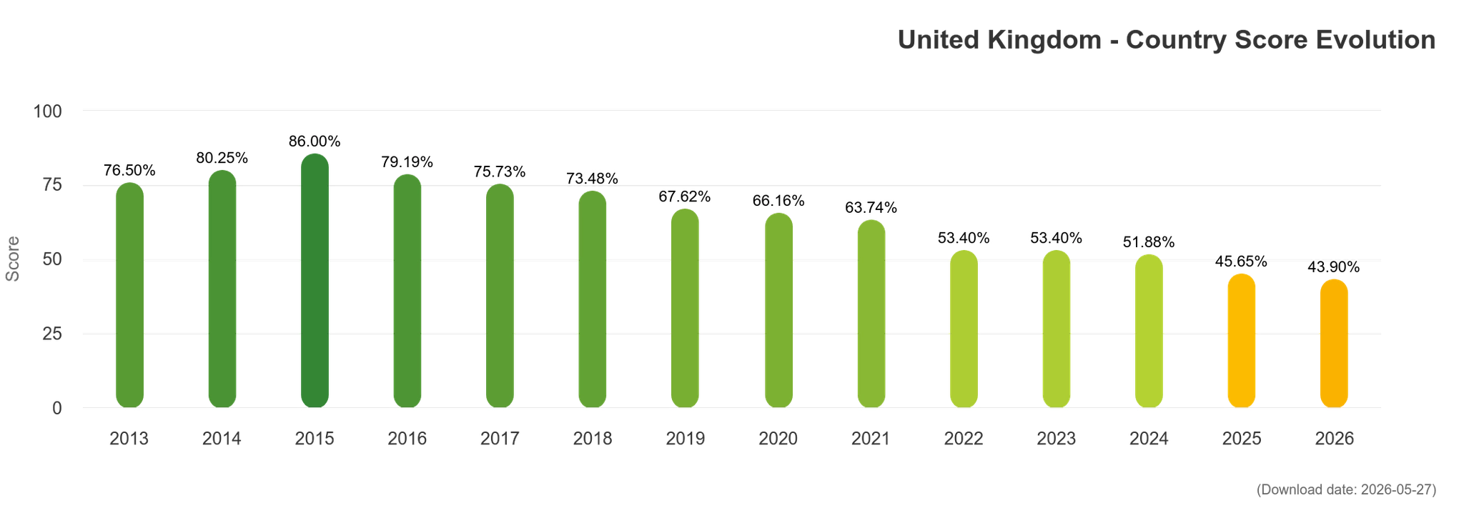 Bar chart showing the UK’s International Lesbian, Gay, Bisexual, Trans and Intersex Association Europe Rainbow Map score declining from 76.5% in 2013 to 43.9% in 2026.